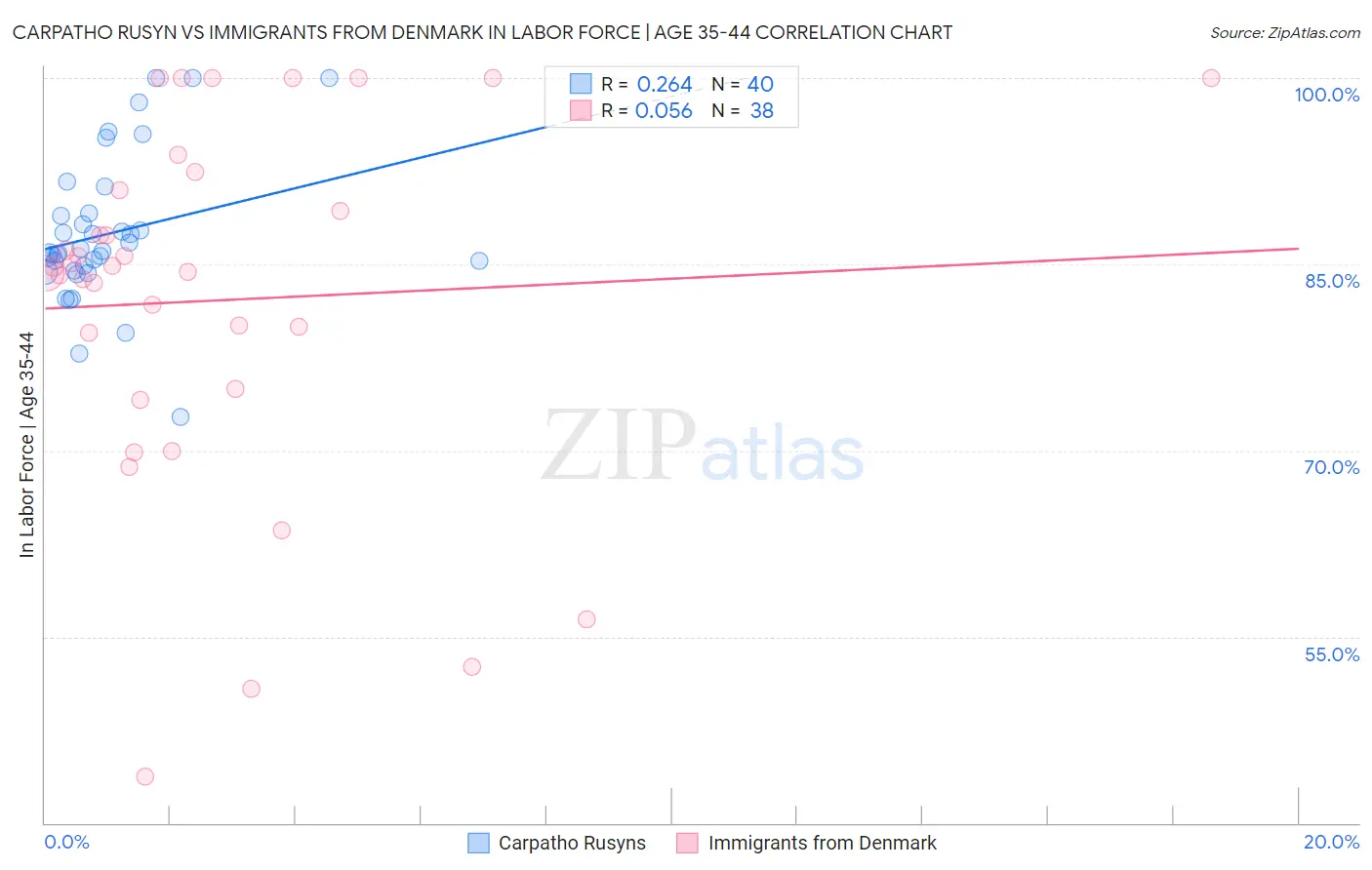 Carpatho Rusyn vs Immigrants from Denmark In Labor Force | Age 35-44