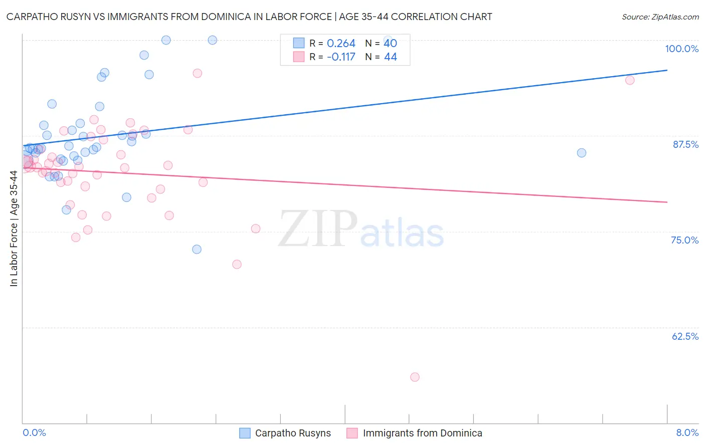 Carpatho Rusyn vs Immigrants from Dominica In Labor Force | Age 35-44
