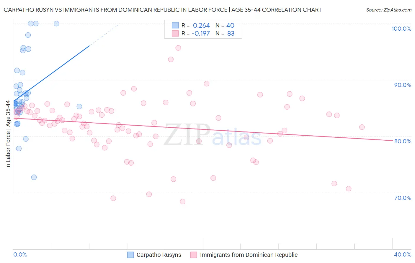 Carpatho Rusyn vs Immigrants from Dominican Republic In Labor Force | Age 35-44