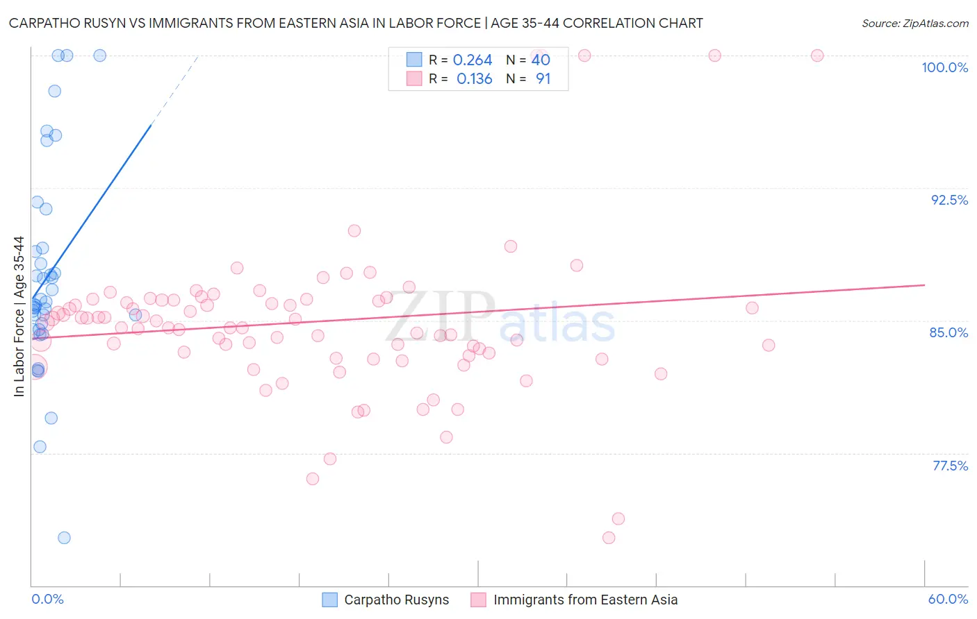 Carpatho Rusyn vs Immigrants from Eastern Asia In Labor Force | Age 35-44