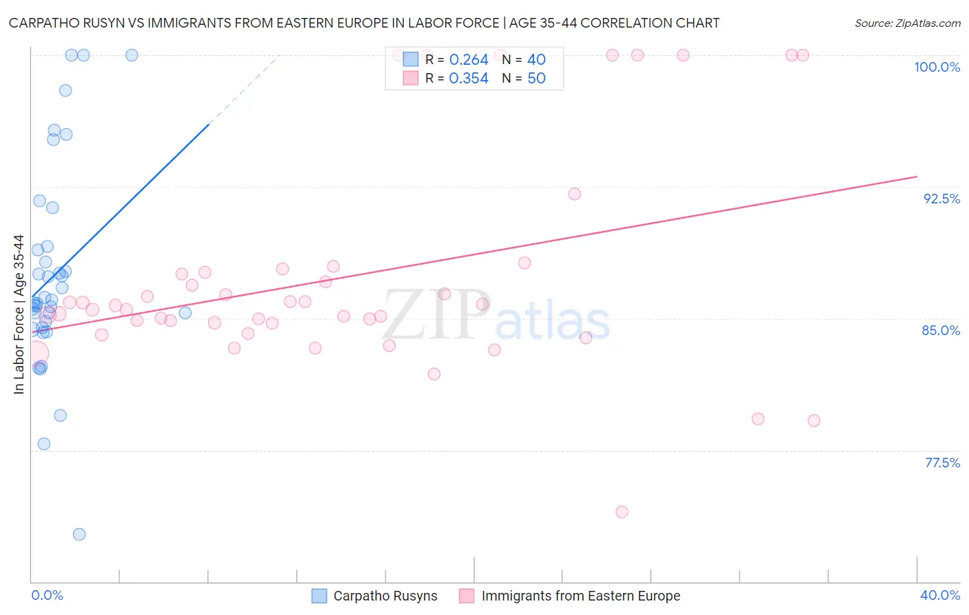 Carpatho Rusyn vs Immigrants from Eastern Europe In Labor Force | Age 35-44