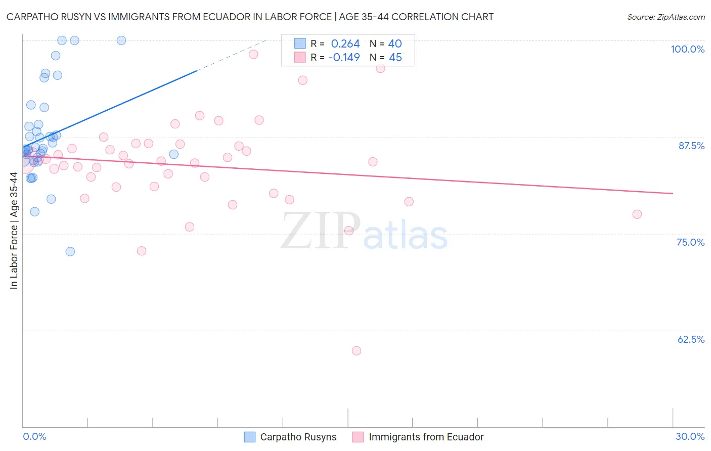 Carpatho Rusyn vs Immigrants from Ecuador In Labor Force | Age 35-44