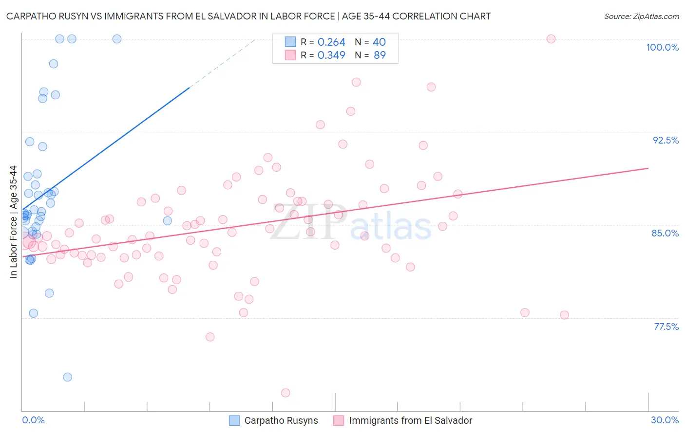 Carpatho Rusyn vs Immigrants from El Salvador In Labor Force | Age 35-44