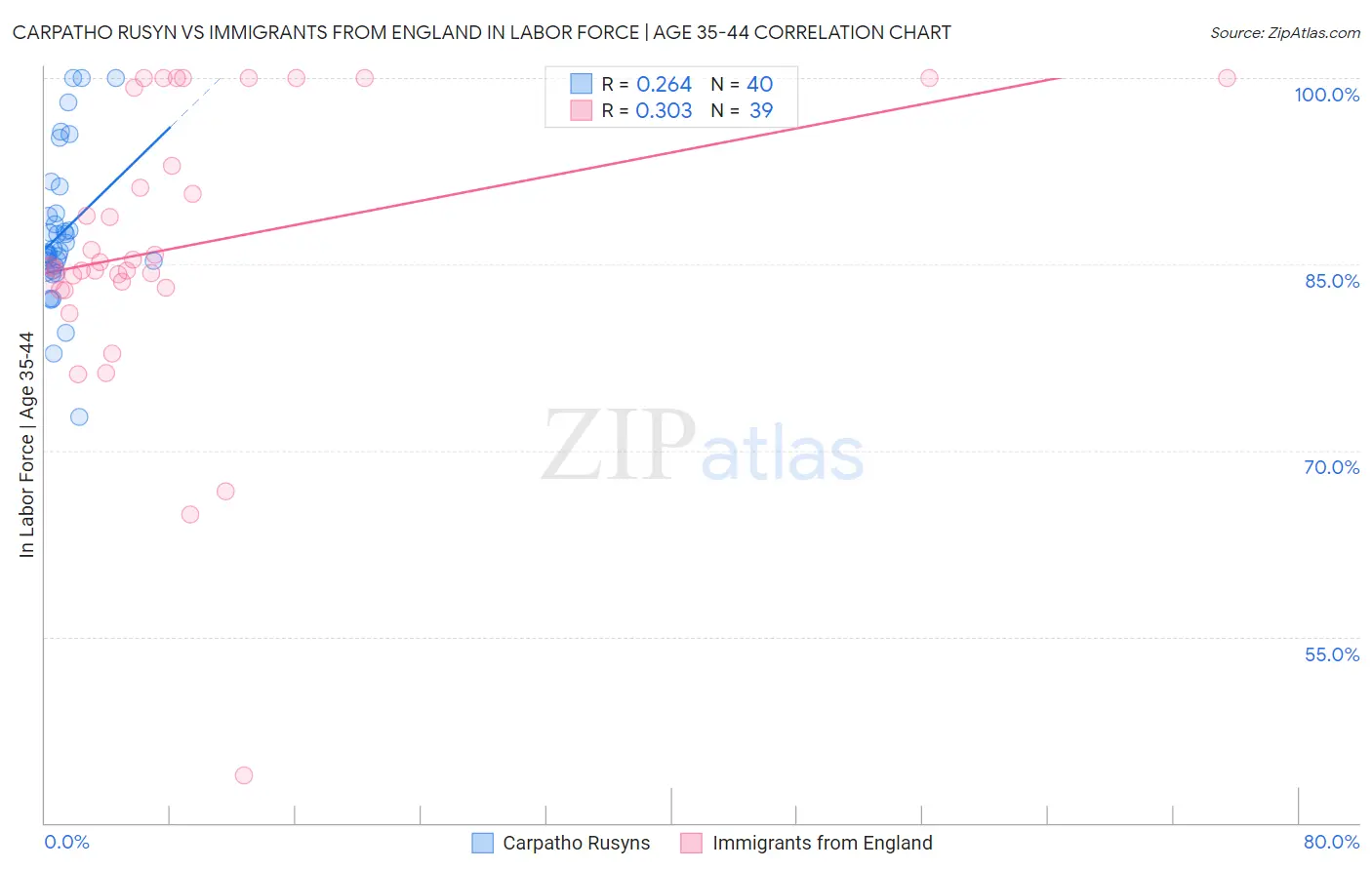 Carpatho Rusyn vs Immigrants from England In Labor Force | Age 35-44
