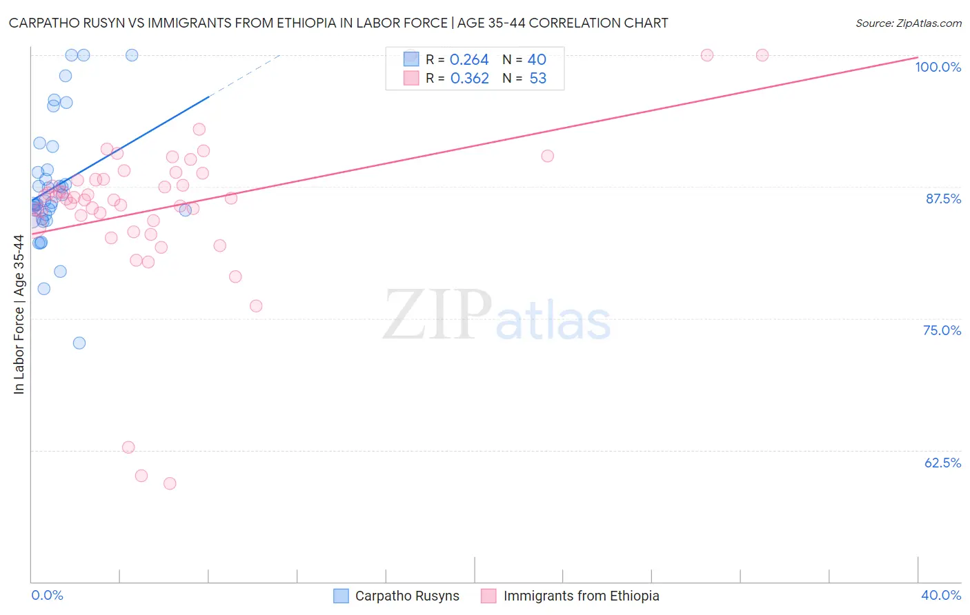 Carpatho Rusyn vs Immigrants from Ethiopia In Labor Force | Age 35-44