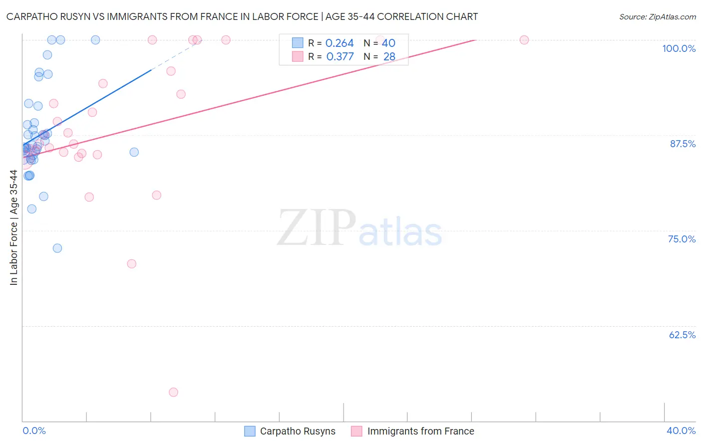 Carpatho Rusyn vs Immigrants from France In Labor Force | Age 35-44