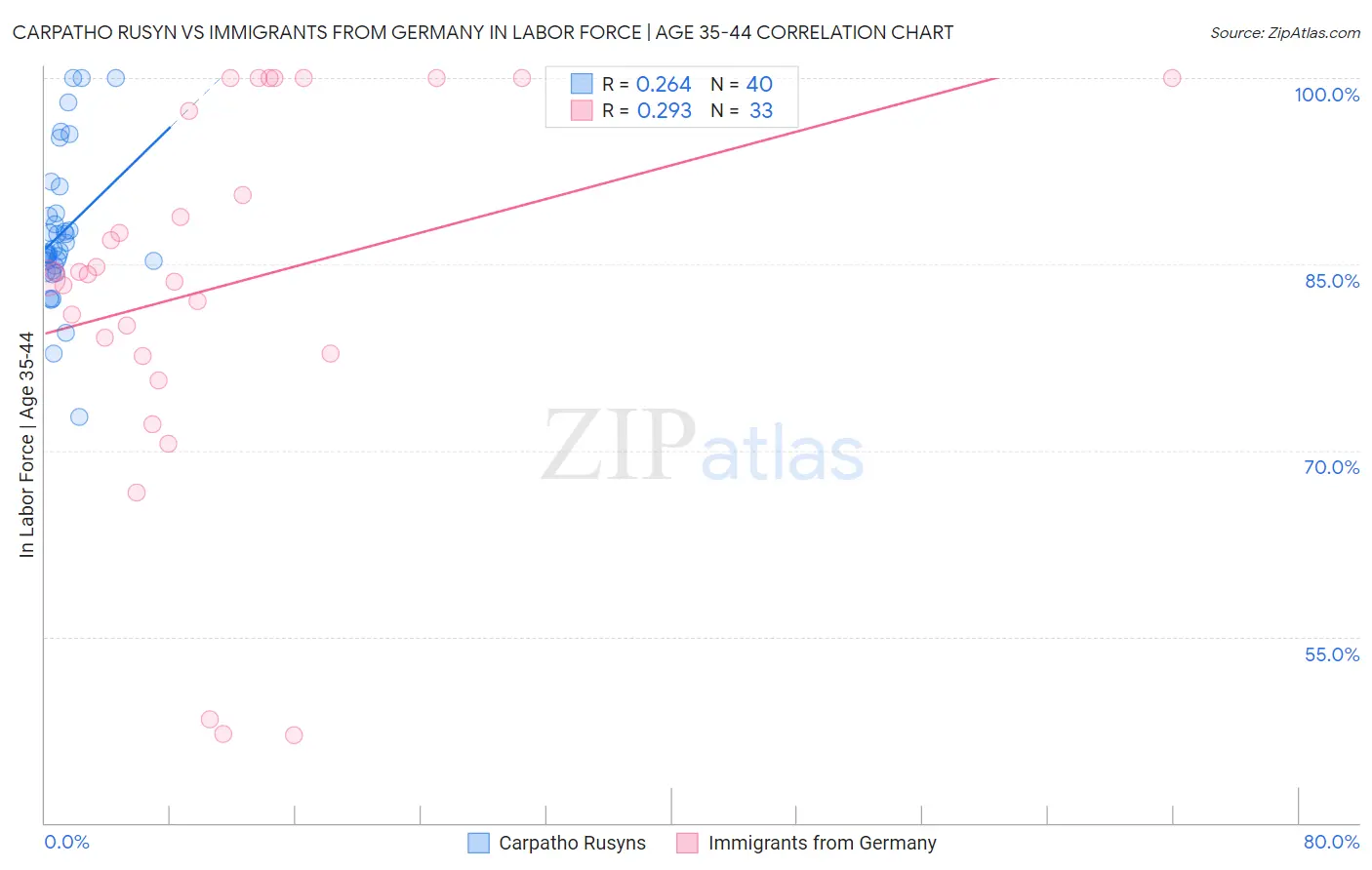 Carpatho Rusyn vs Immigrants from Germany In Labor Force | Age 35-44