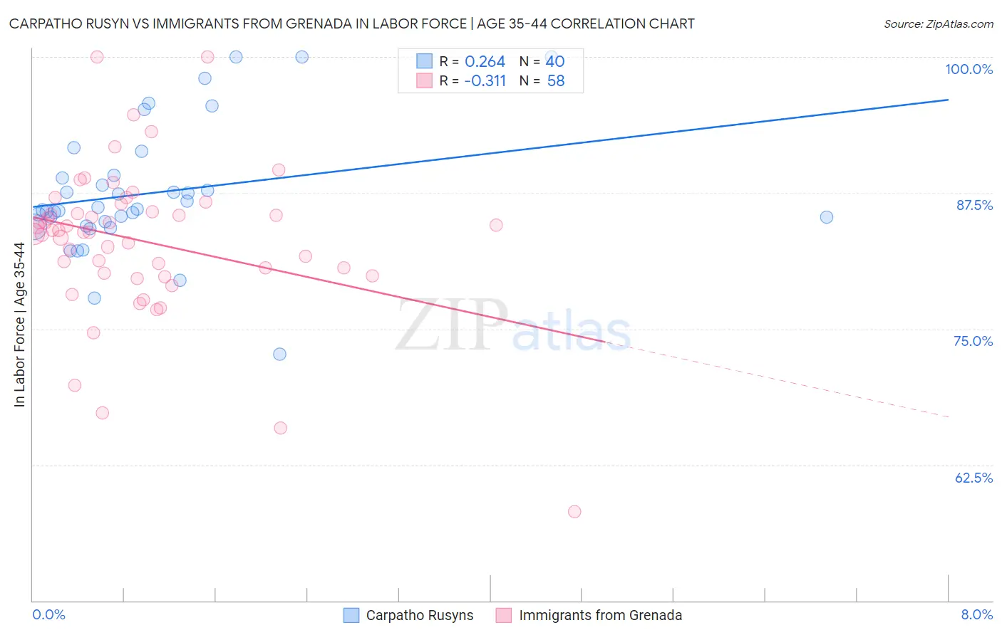 Carpatho Rusyn vs Immigrants from Grenada In Labor Force | Age 35-44