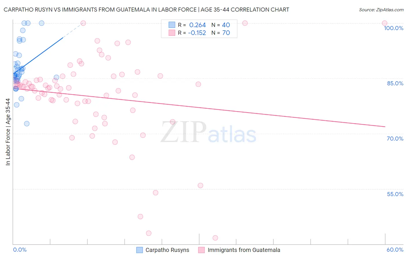 Carpatho Rusyn vs Immigrants from Guatemala In Labor Force | Age 35-44