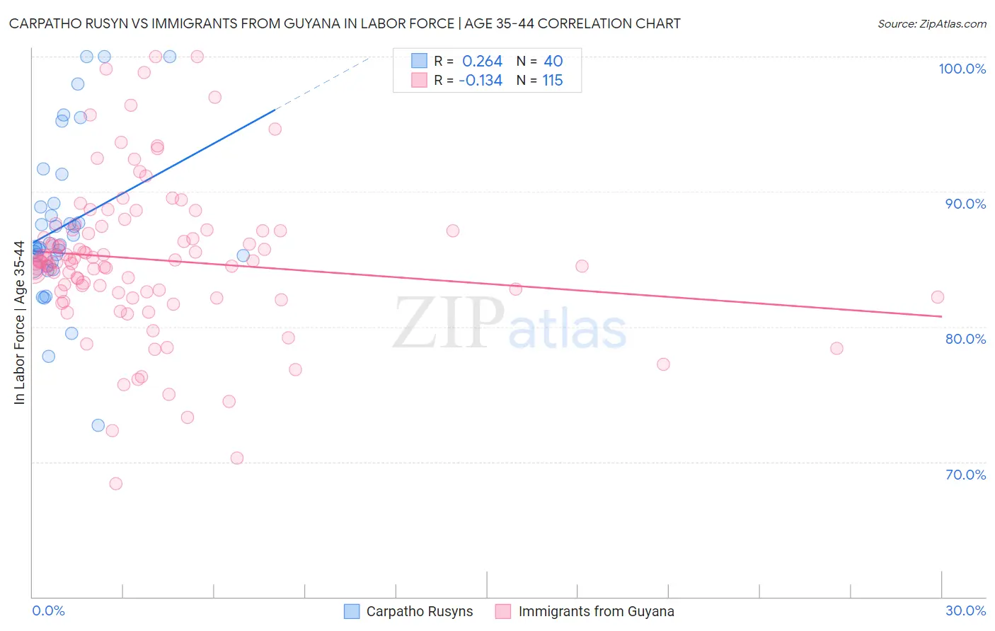 Carpatho Rusyn vs Immigrants from Guyana In Labor Force | Age 35-44