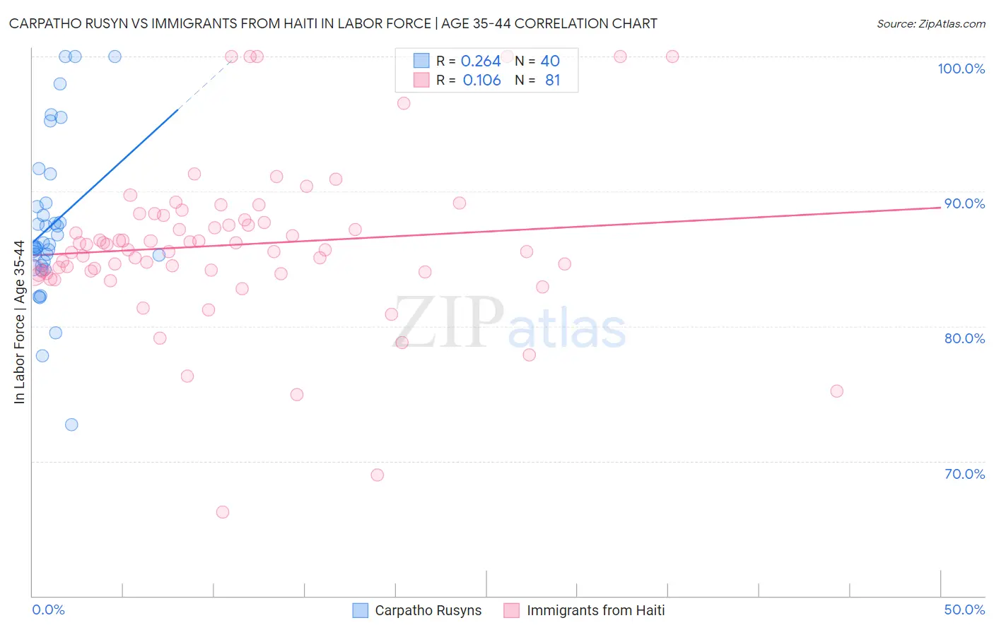 Carpatho Rusyn vs Immigrants from Haiti In Labor Force | Age 35-44