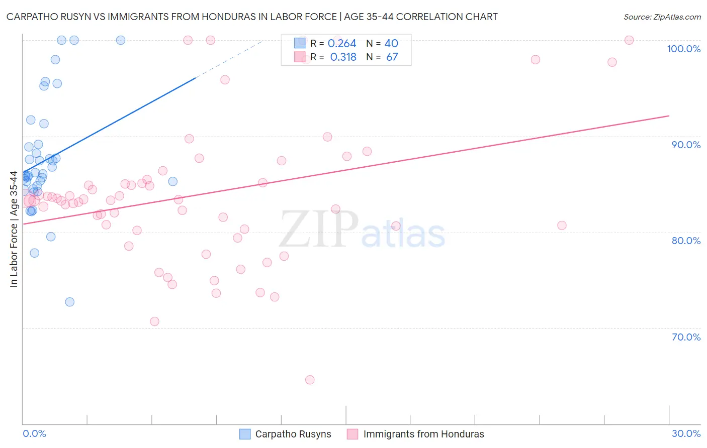 Carpatho Rusyn vs Immigrants from Honduras In Labor Force | Age 35-44