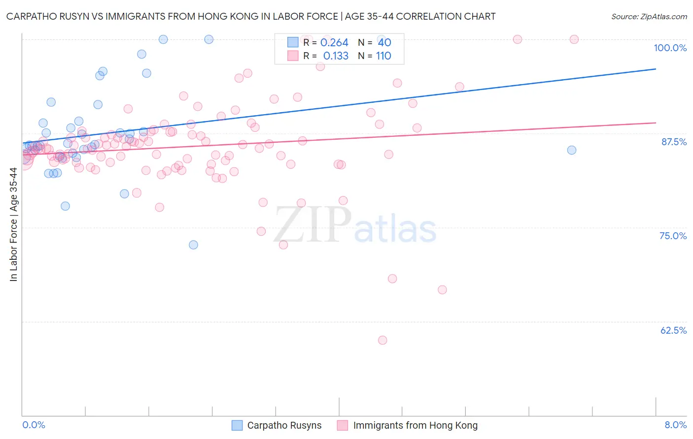 Carpatho Rusyn vs Immigrants from Hong Kong In Labor Force | Age 35-44