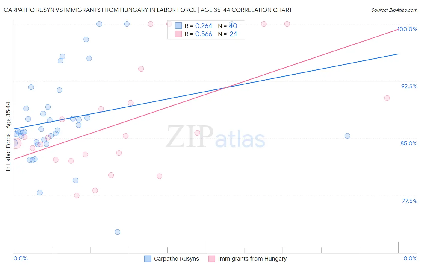 Carpatho Rusyn vs Immigrants from Hungary In Labor Force | Age 35-44