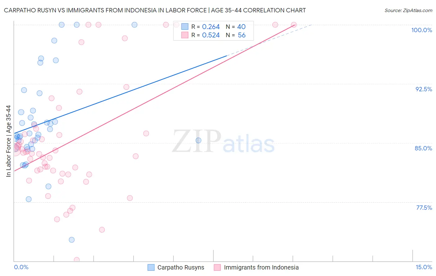 Carpatho Rusyn vs Immigrants from Indonesia In Labor Force | Age 35-44