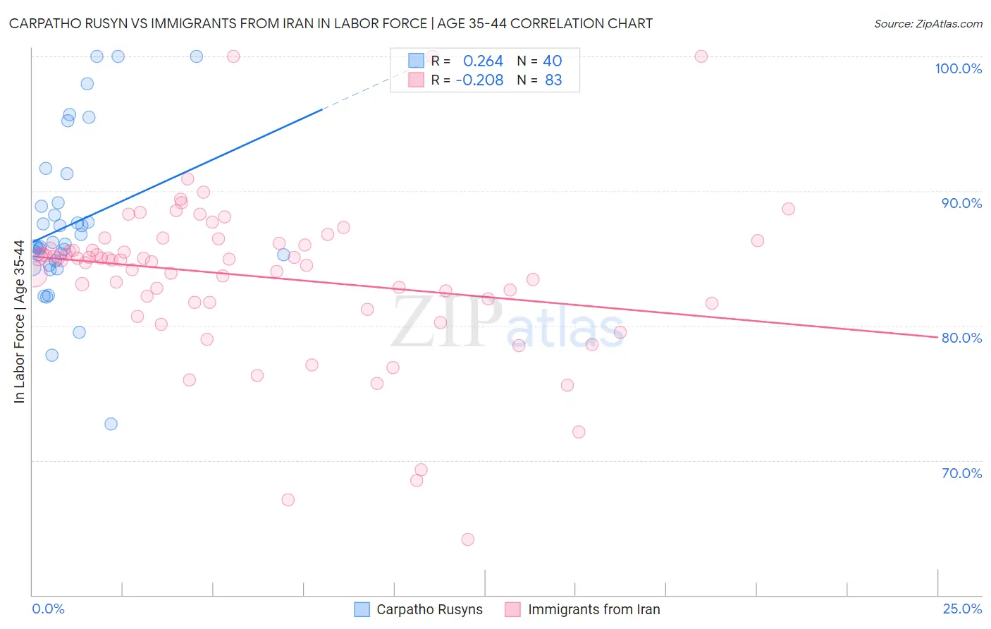 Carpatho Rusyn vs Immigrants from Iran In Labor Force | Age 35-44