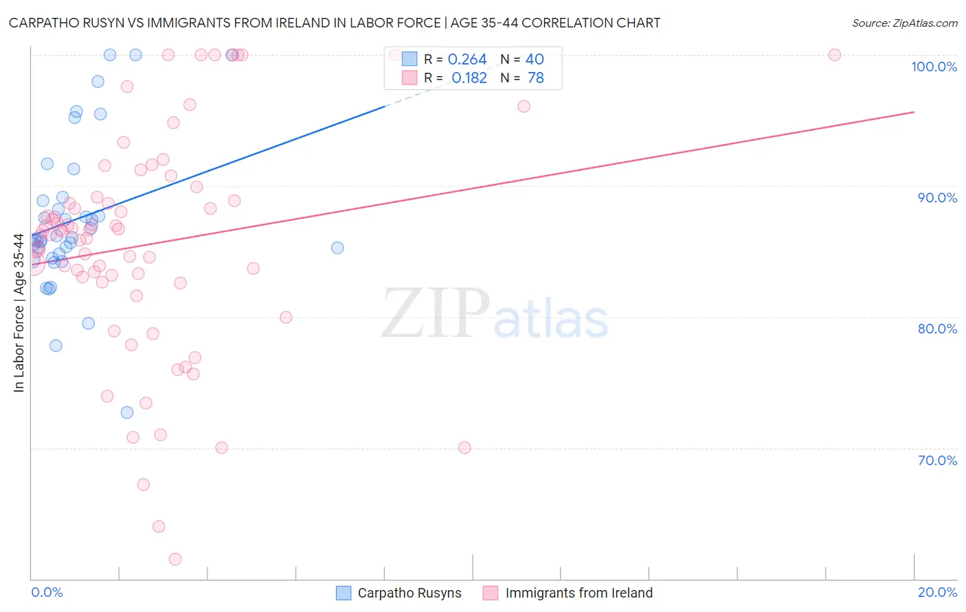 Carpatho Rusyn vs Immigrants from Ireland In Labor Force | Age 35-44