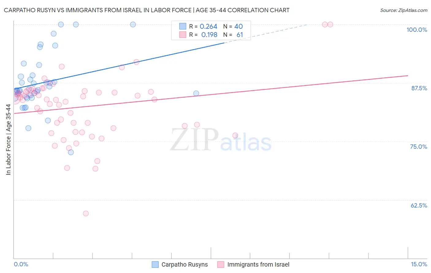 Carpatho Rusyn vs Immigrants from Israel In Labor Force | Age 35-44