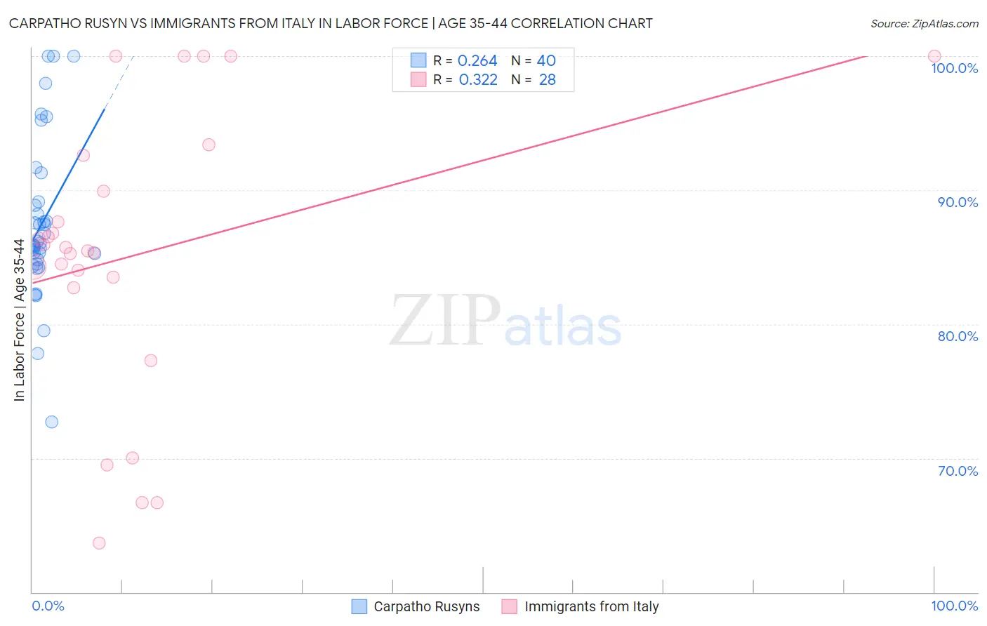 Carpatho Rusyn vs Immigrants from Italy In Labor Force | Age 35-44