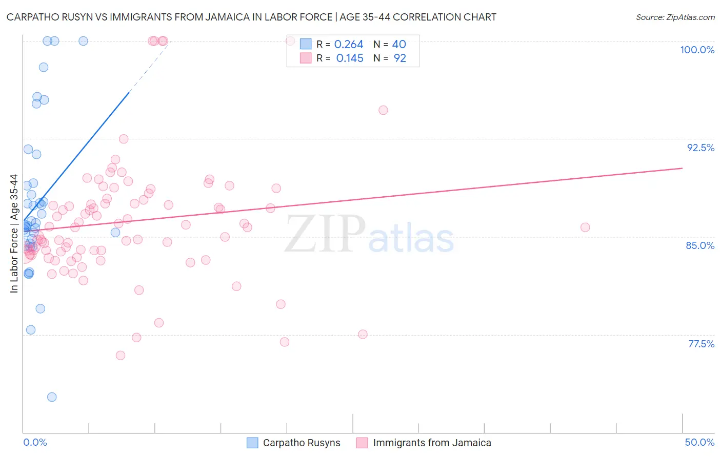 Carpatho Rusyn vs Immigrants from Jamaica In Labor Force | Age 35-44