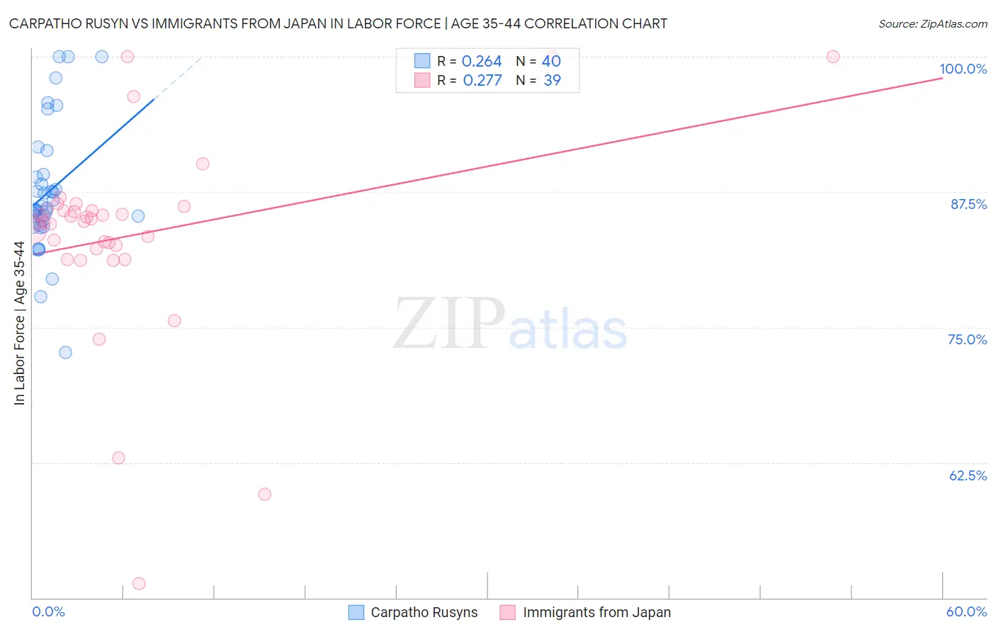 Carpatho Rusyn vs Immigrants from Japan In Labor Force | Age 35-44