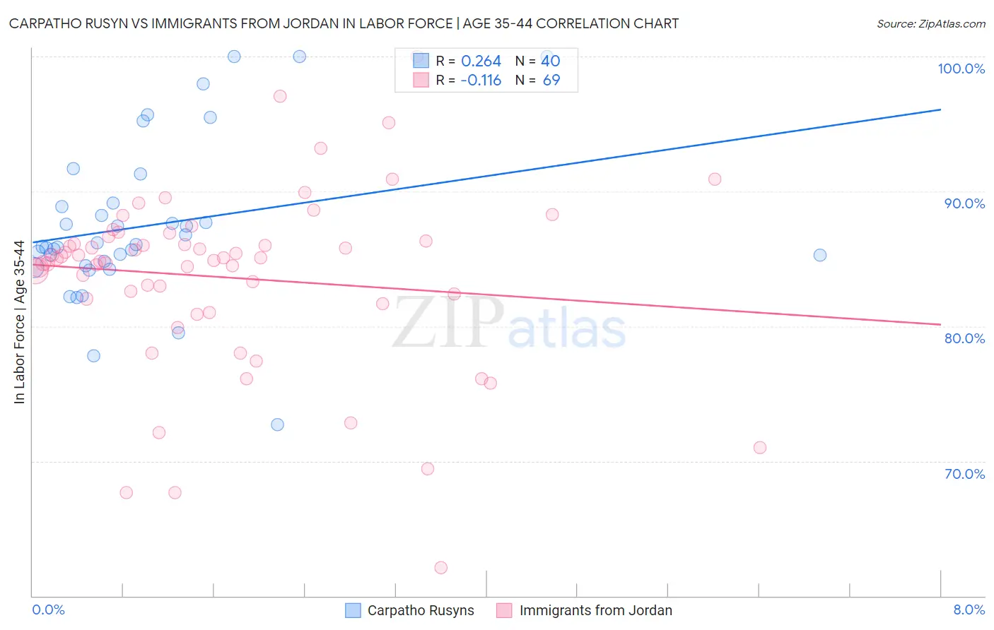 Carpatho Rusyn vs Immigrants from Jordan In Labor Force | Age 35-44