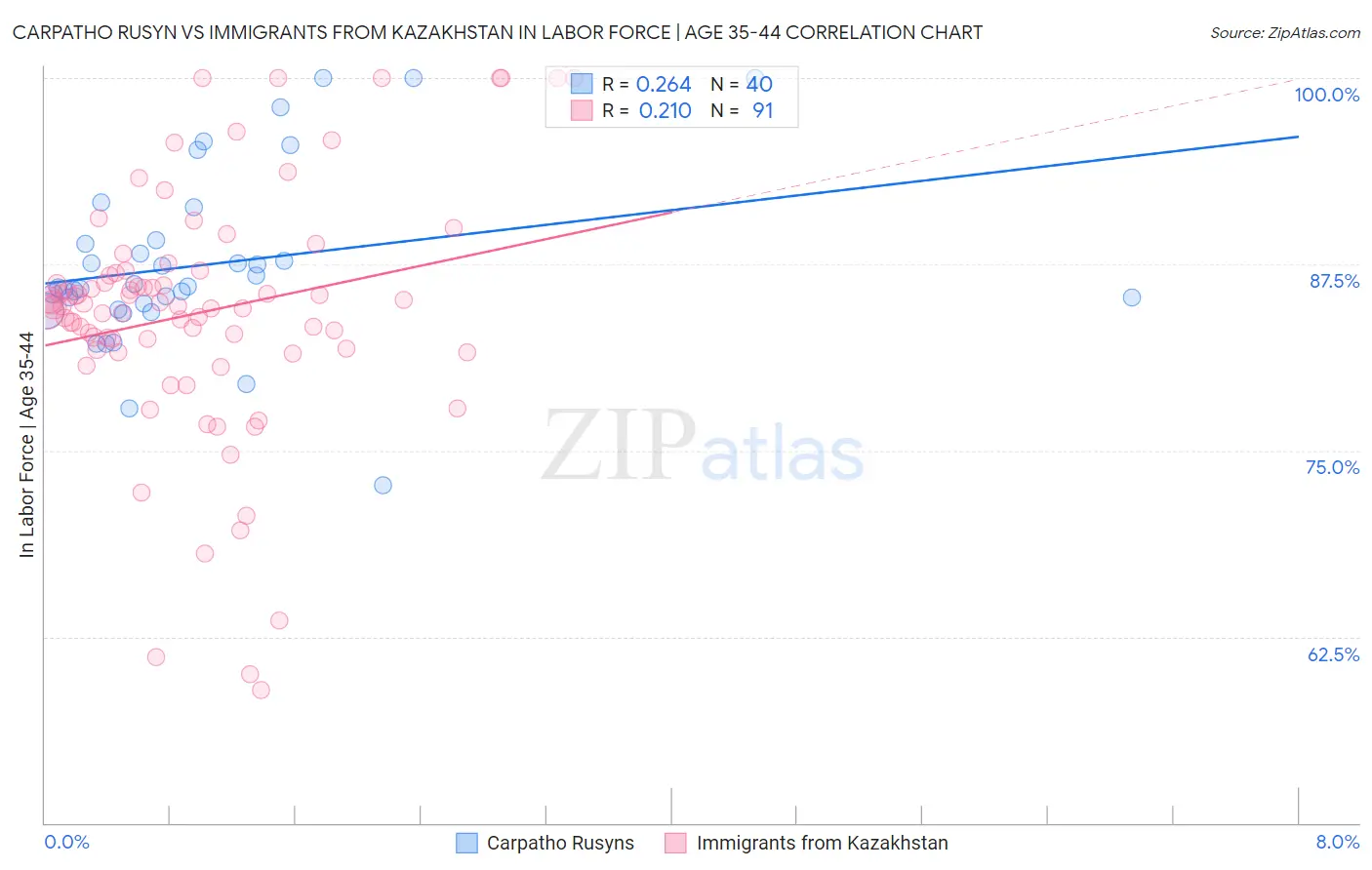 Carpatho Rusyn vs Immigrants from Kazakhstan In Labor Force | Age 35-44