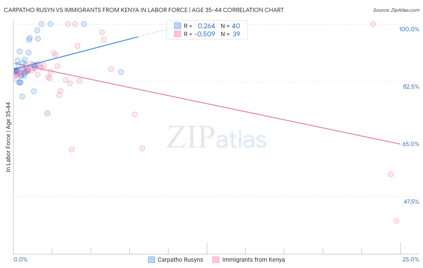 Carpatho Rusyn vs Immigrants from Kenya In Labor Force | Age 35-44