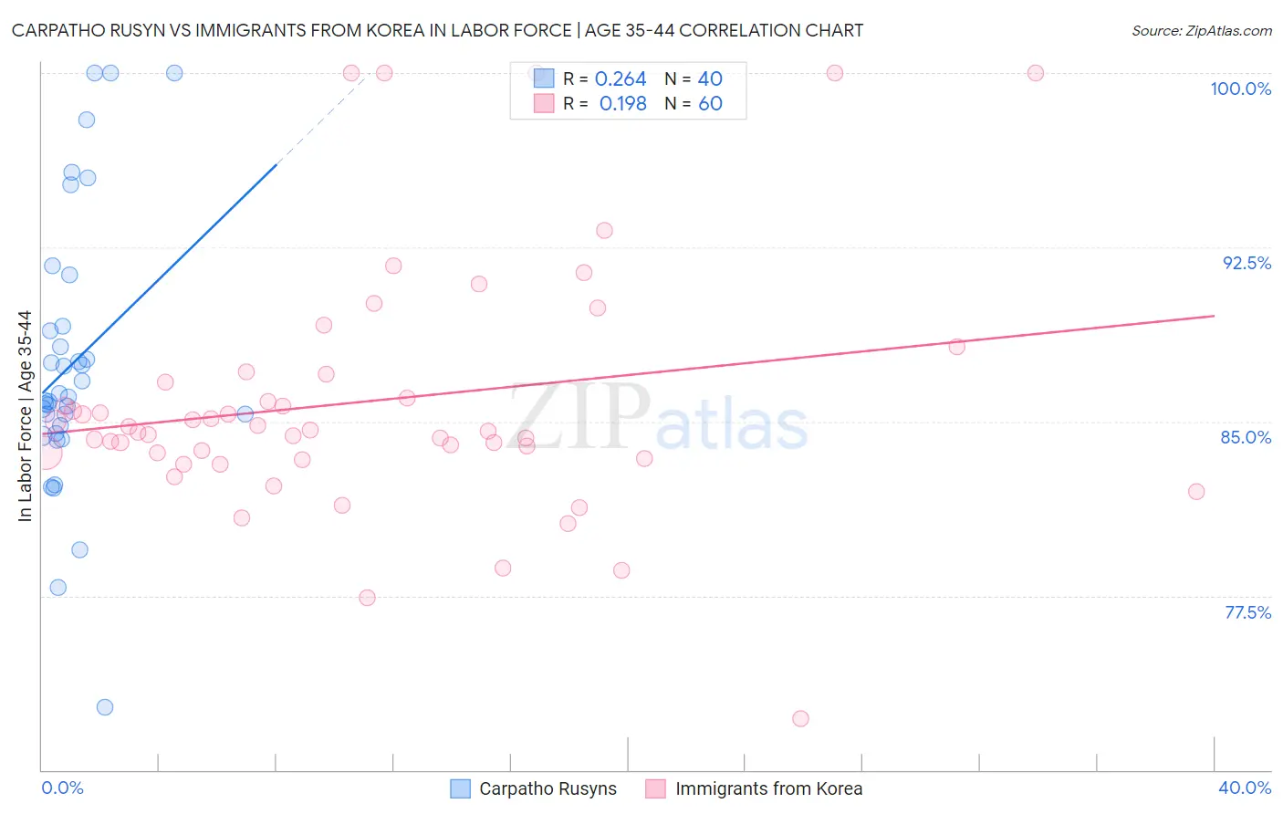 Carpatho Rusyn vs Immigrants from Korea In Labor Force | Age 35-44