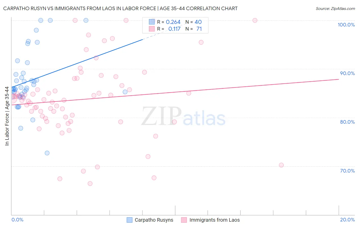 Carpatho Rusyn vs Immigrants from Laos In Labor Force | Age 35-44