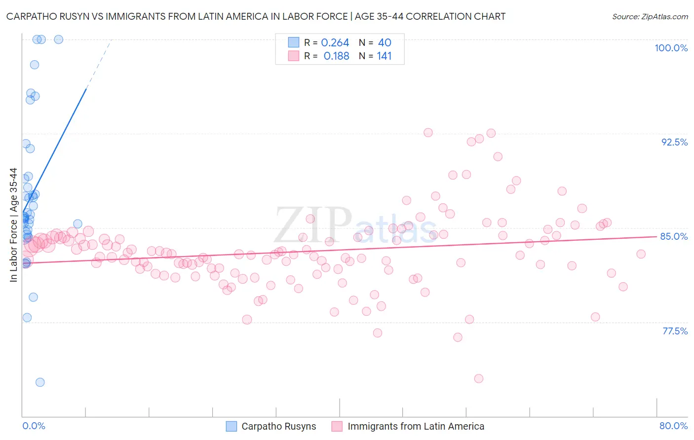 Carpatho Rusyn vs Immigrants from Latin America In Labor Force | Age 35-44