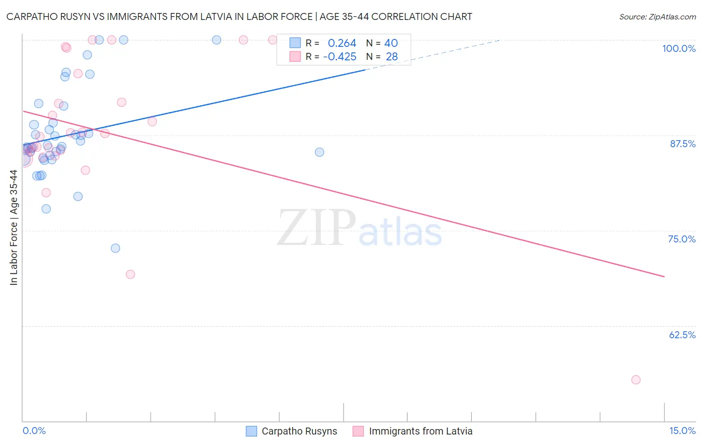 Carpatho Rusyn vs Immigrants from Latvia In Labor Force | Age 35-44