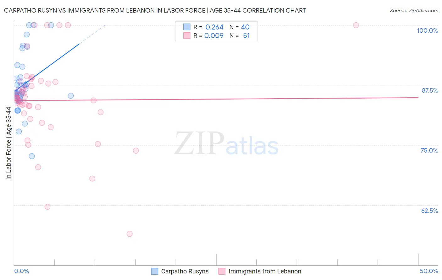 Carpatho Rusyn vs Immigrants from Lebanon In Labor Force | Age 35-44