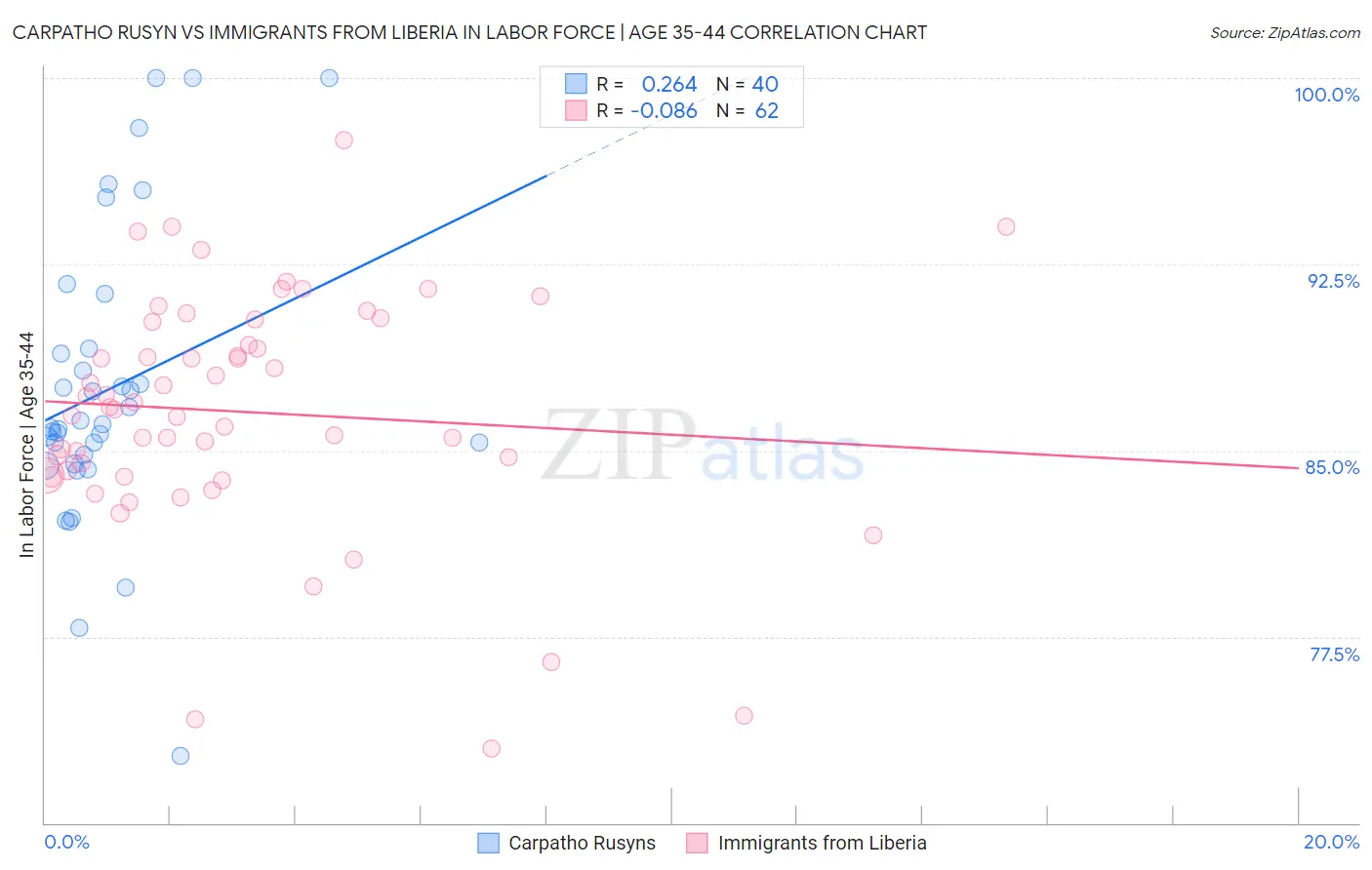 Carpatho Rusyn vs Immigrants from Liberia In Labor Force | Age 35-44