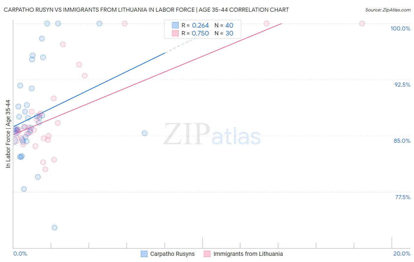 Carpatho Rusyn vs Immigrants from Lithuania In Labor Force | Age 35-44