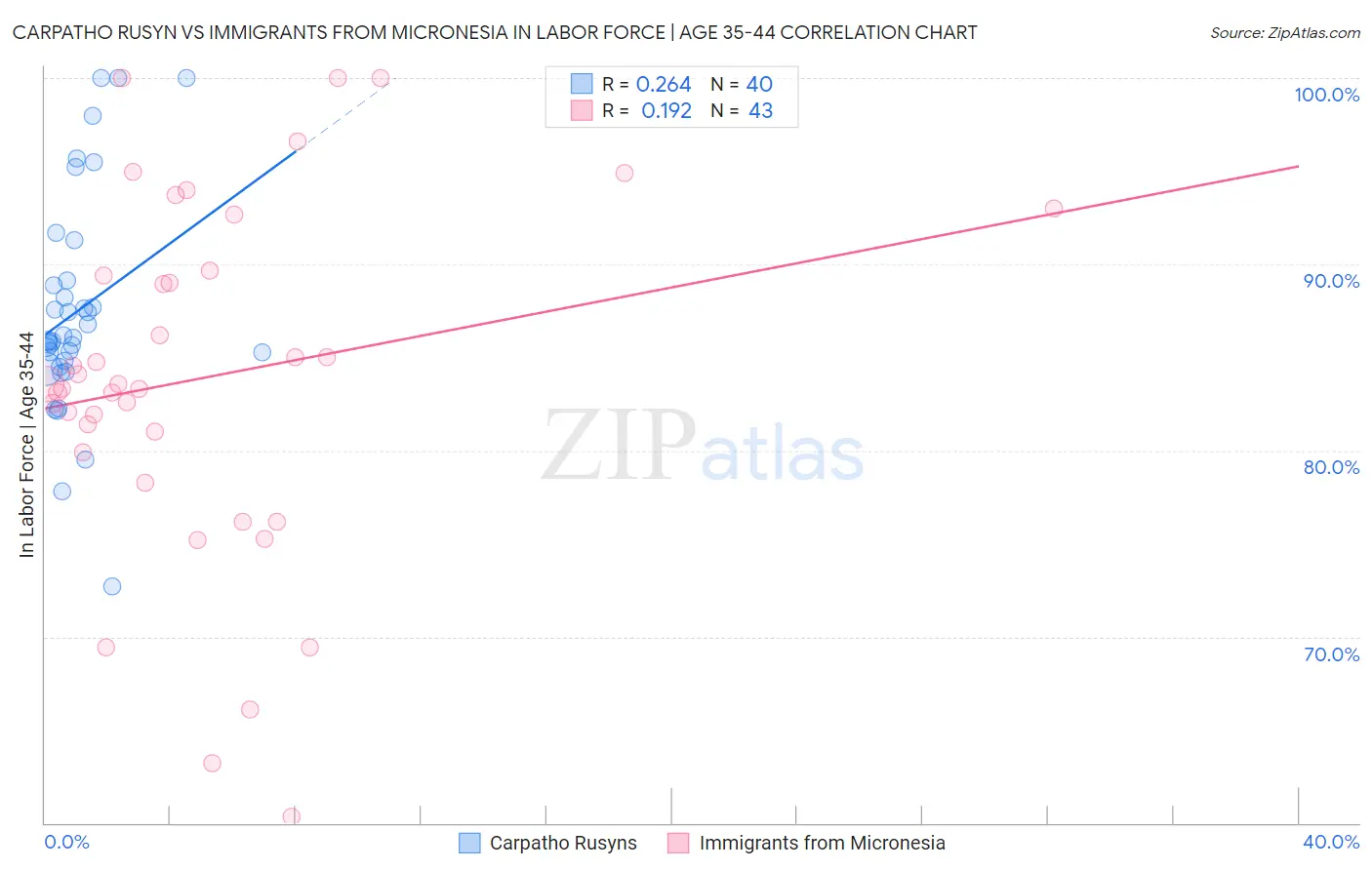 Carpatho Rusyn vs Immigrants from Micronesia In Labor Force | Age 35-44