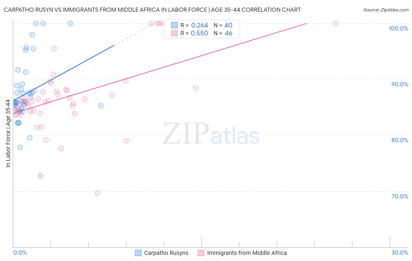 Carpatho Rusyn vs Immigrants from Middle Africa In Labor Force | Age 35-44