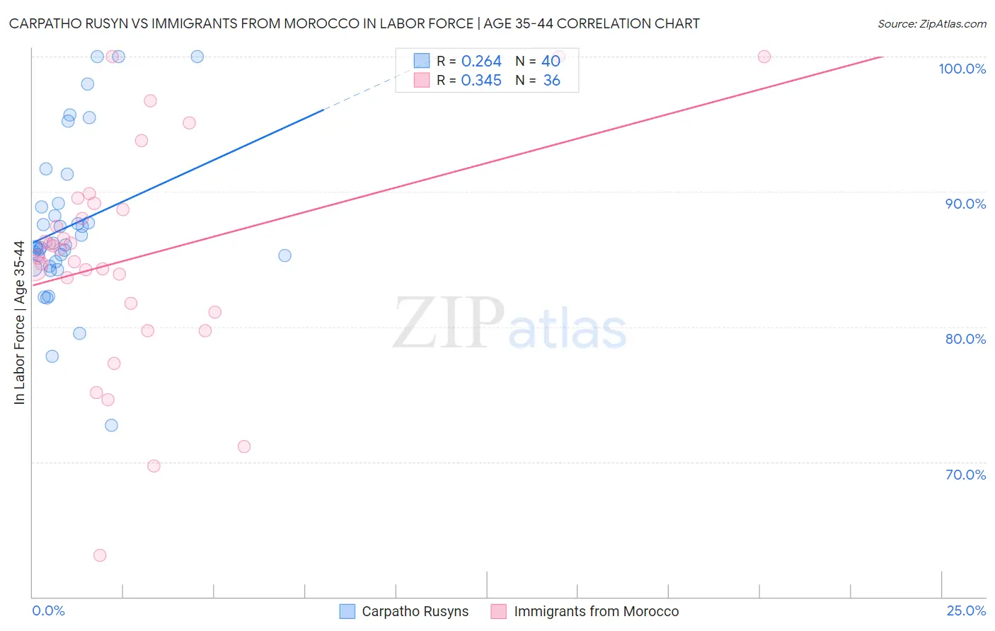 Carpatho Rusyn vs Immigrants from Morocco In Labor Force | Age 35-44