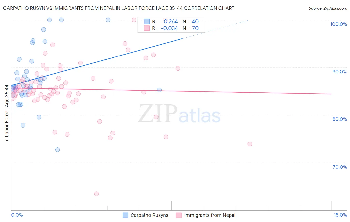 Carpatho Rusyn vs Immigrants from Nepal In Labor Force | Age 35-44