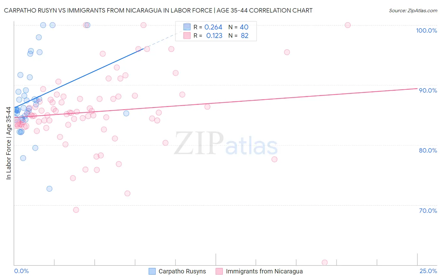 Carpatho Rusyn vs Immigrants from Nicaragua In Labor Force | Age 35-44