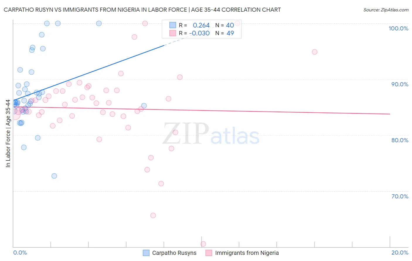 Carpatho Rusyn vs Immigrants from Nigeria In Labor Force | Age 35-44