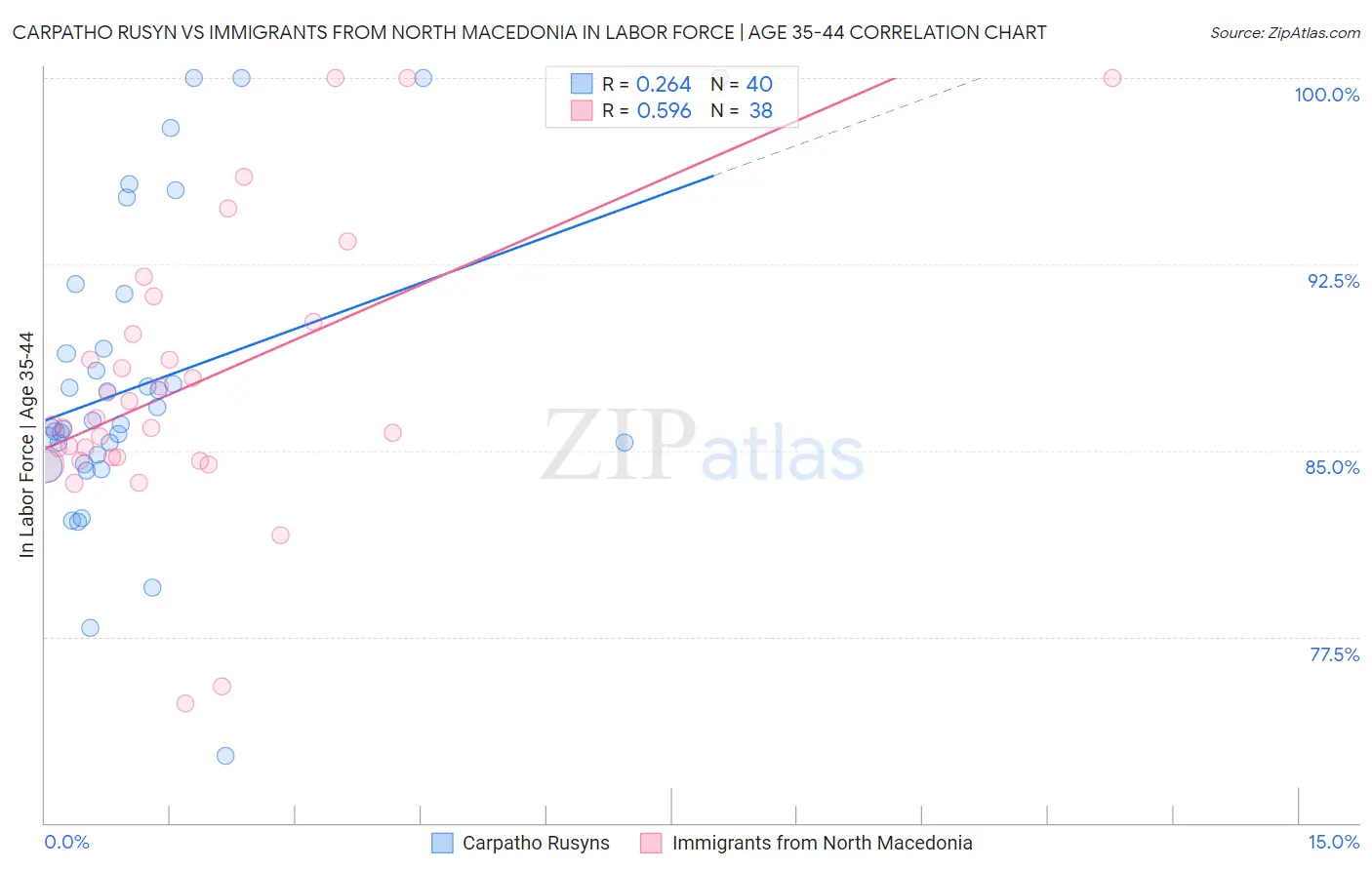 Carpatho Rusyn vs Immigrants from North Macedonia In Labor Force | Age 35-44