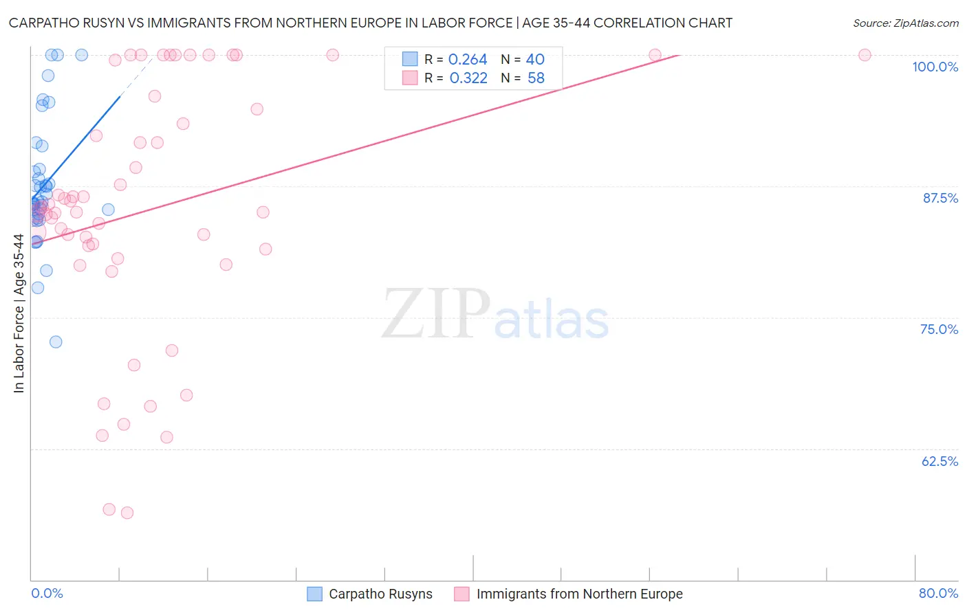 Carpatho Rusyn vs Immigrants from Northern Europe In Labor Force | Age 35-44