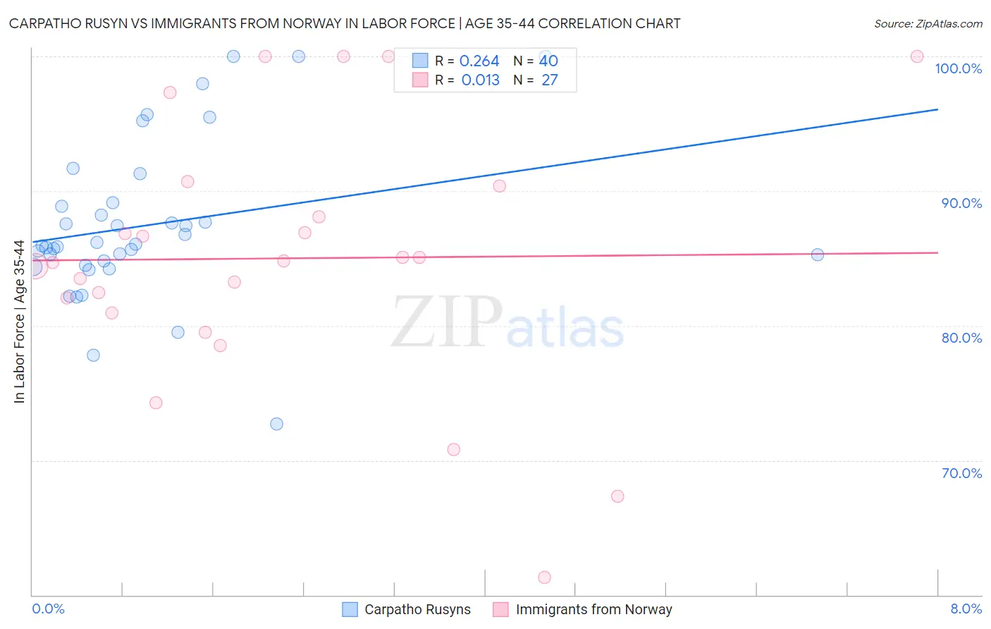 Carpatho Rusyn vs Immigrants from Norway In Labor Force | Age 35-44