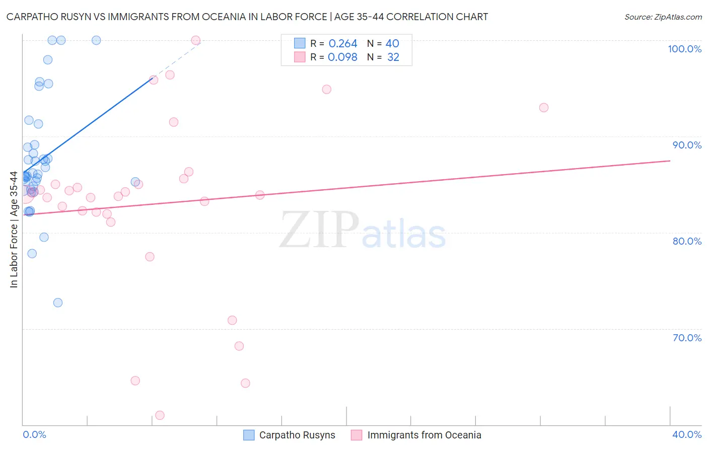 Carpatho Rusyn vs Immigrants from Oceania In Labor Force | Age 35-44