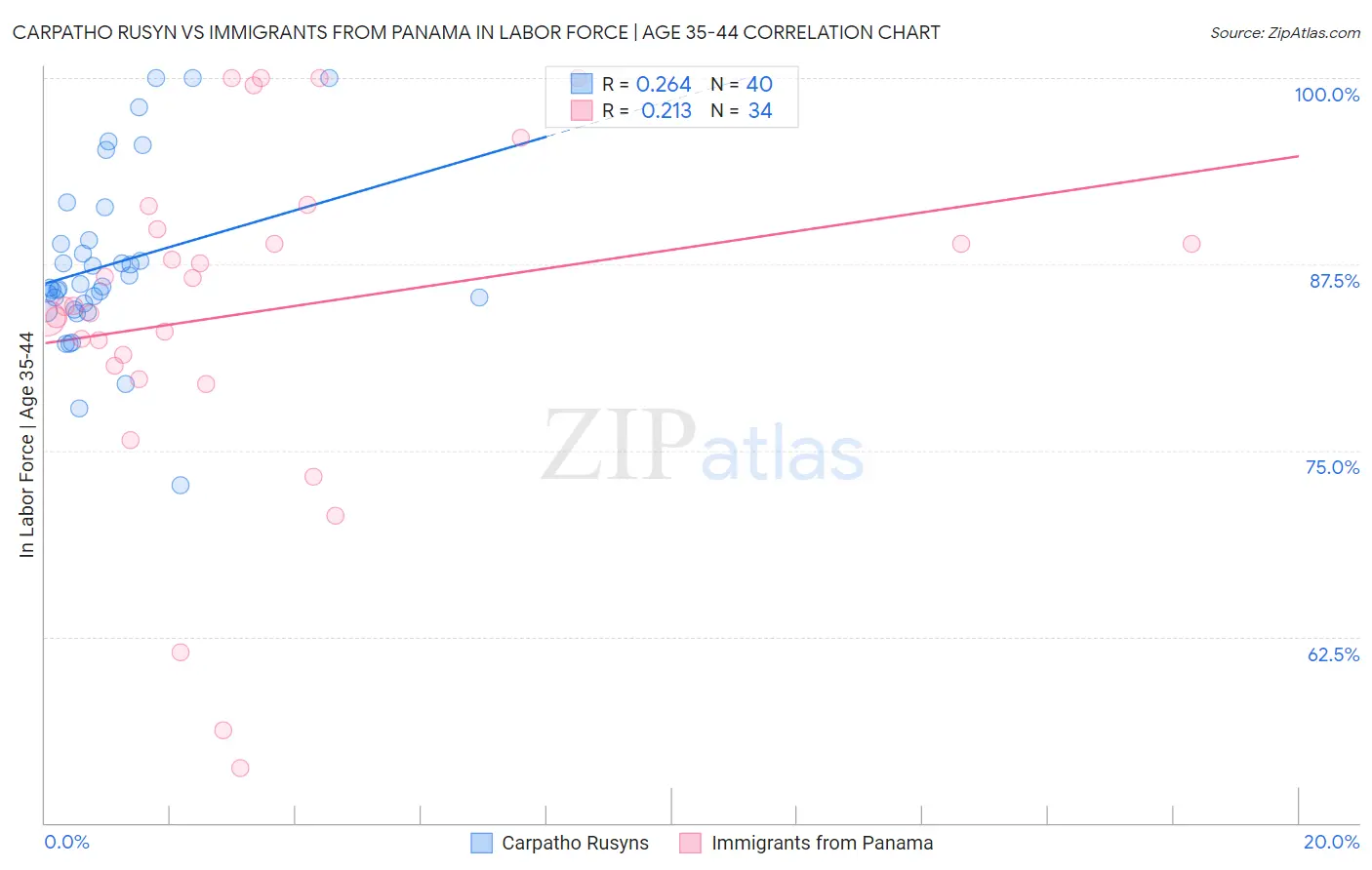 Carpatho Rusyn vs Immigrants from Panama In Labor Force | Age 35-44