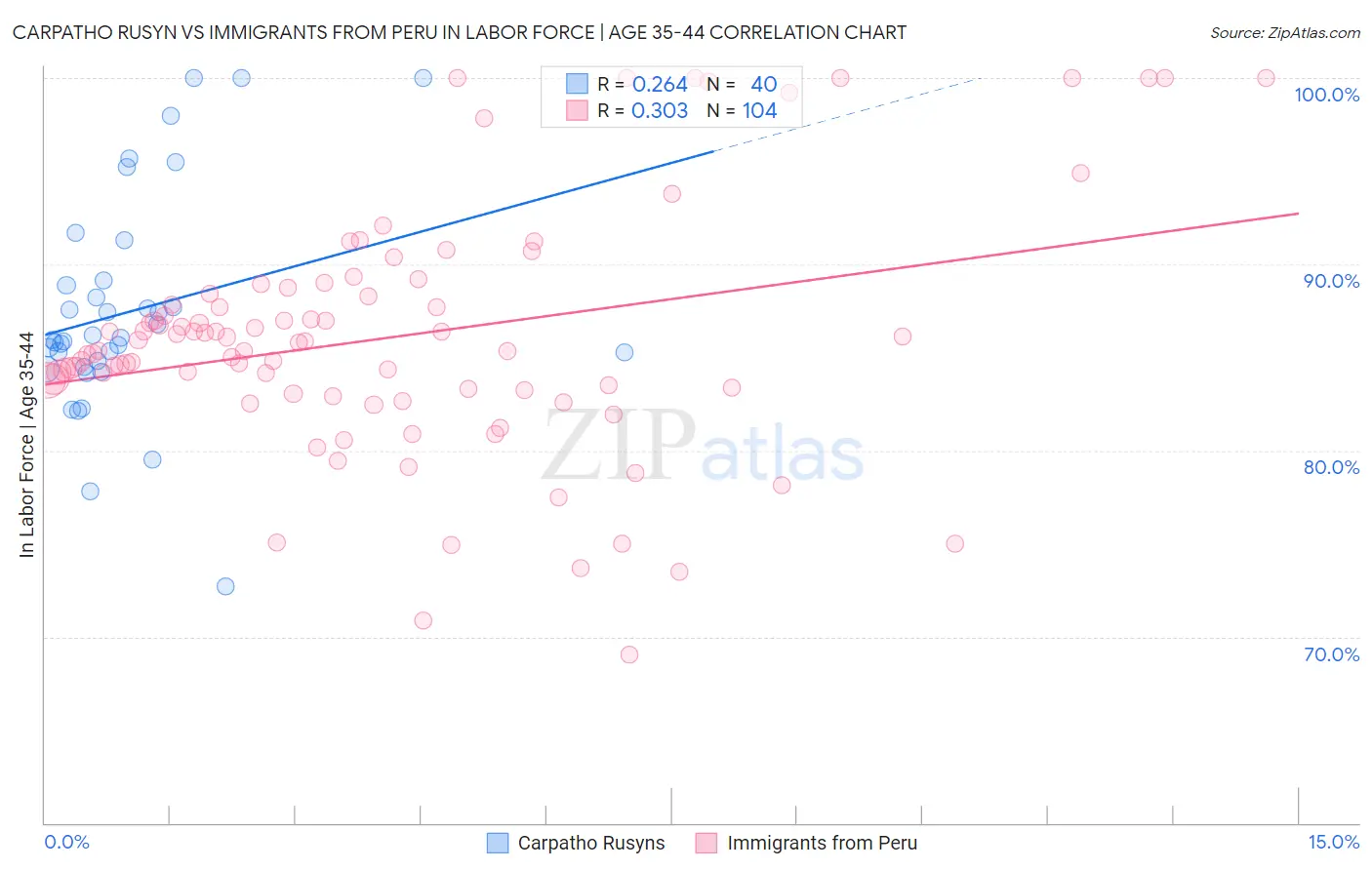 Carpatho Rusyn vs Immigrants from Peru In Labor Force | Age 35-44