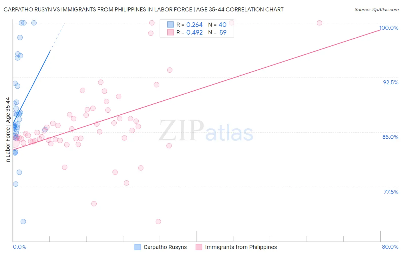 Carpatho Rusyn vs Immigrants from Philippines In Labor Force | Age 35-44