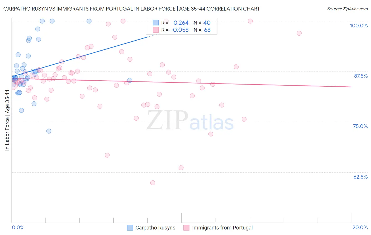 Carpatho Rusyn vs Immigrants from Portugal In Labor Force | Age 35-44