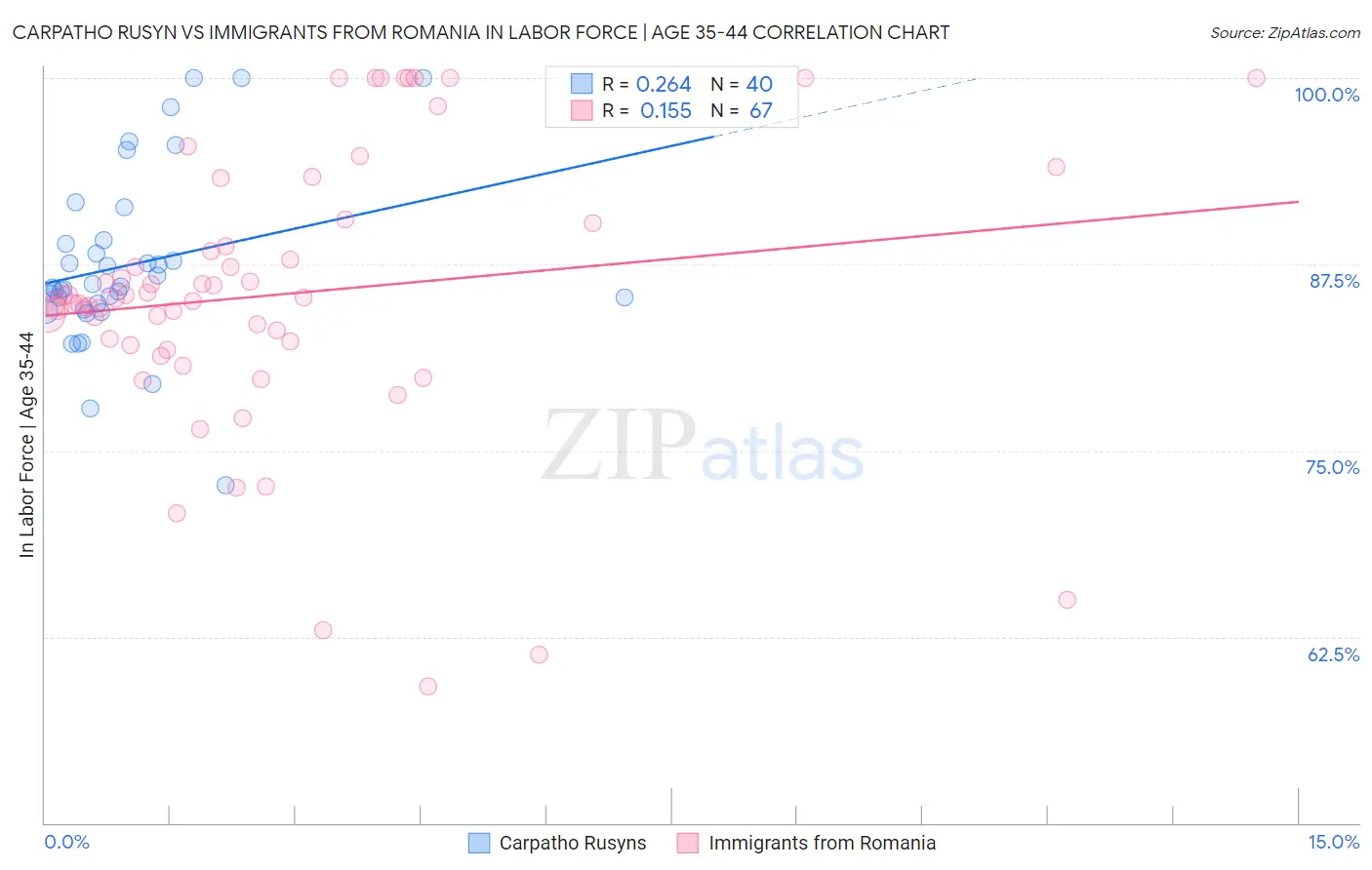 Carpatho Rusyn vs Immigrants from Romania In Labor Force | Age 35-44